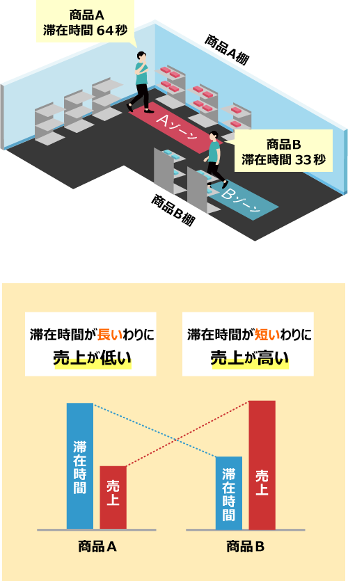 IoTでお客様の「購買行動」を可視化