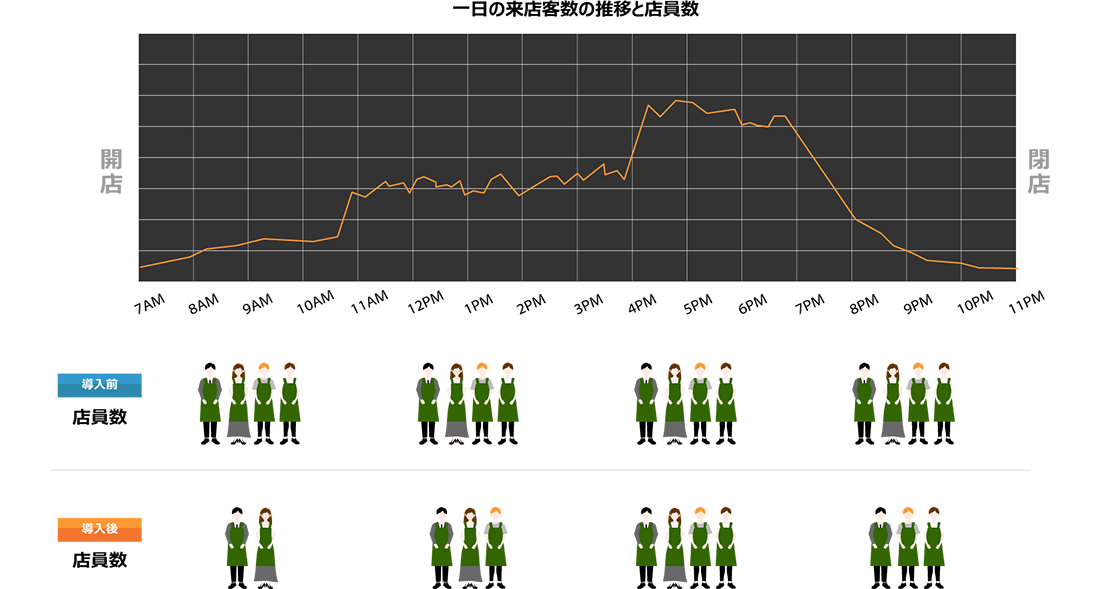 従業員の配置最適化をサポートする
