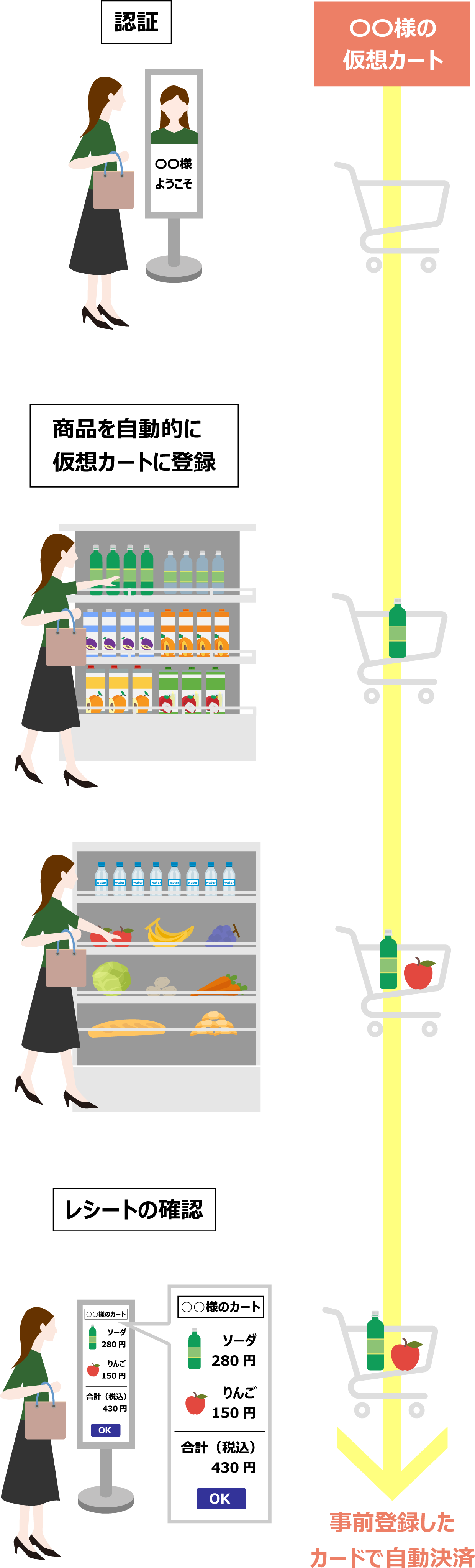 スマートストア(Hitachi Automated Shop)