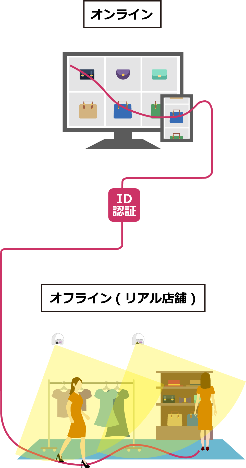 OMO ～オンラインとオフラインを融合する～