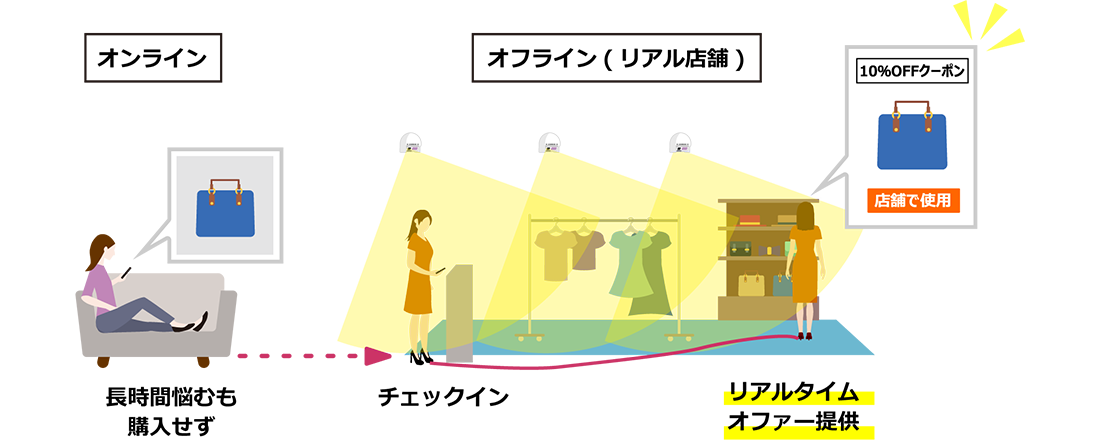 OMO ～オンラインとオフラインを融合する～