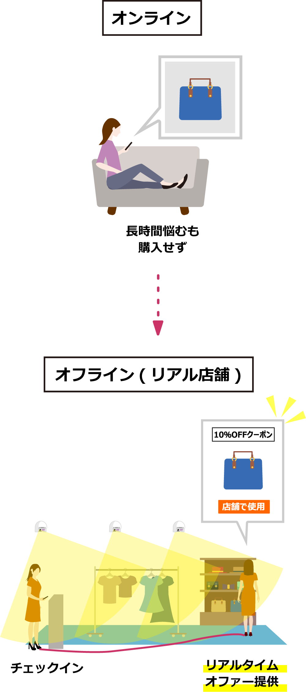 OMO ～オンラインとオフラインを融合する～