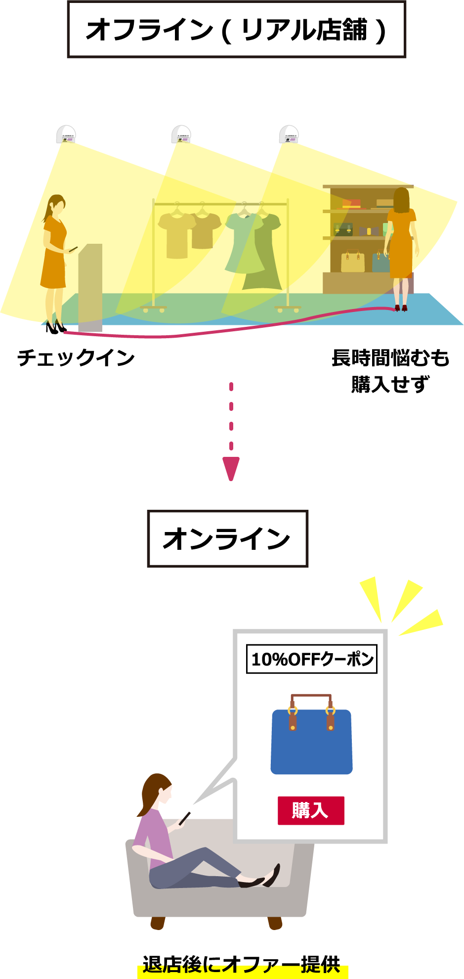 OMO ～オンラインとオフラインを融合する～