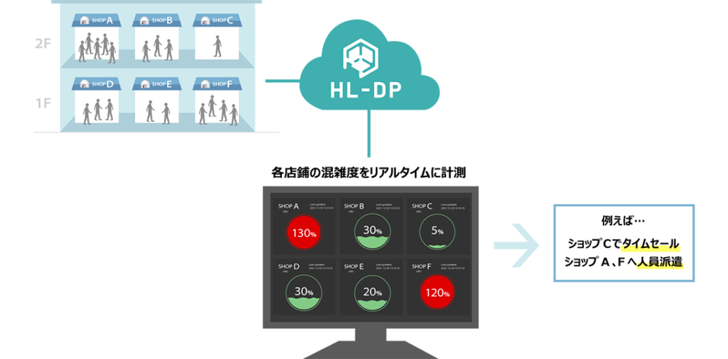 店内の「混雑状況」をリアルタイム計測