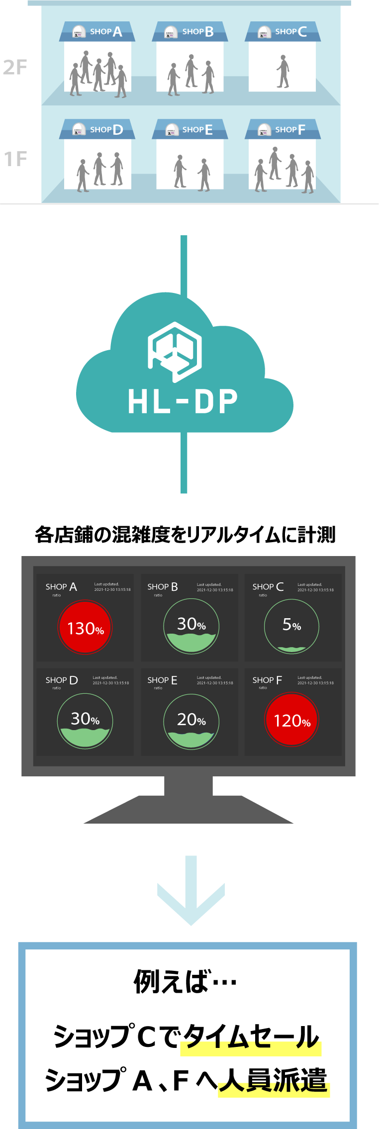 店内の「混雑状況」をリアルタイム計測